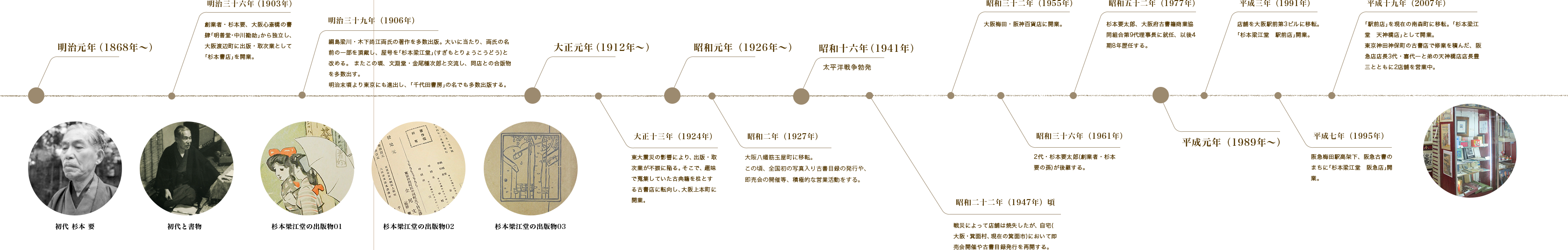 杉本梁江堂の歴史の表